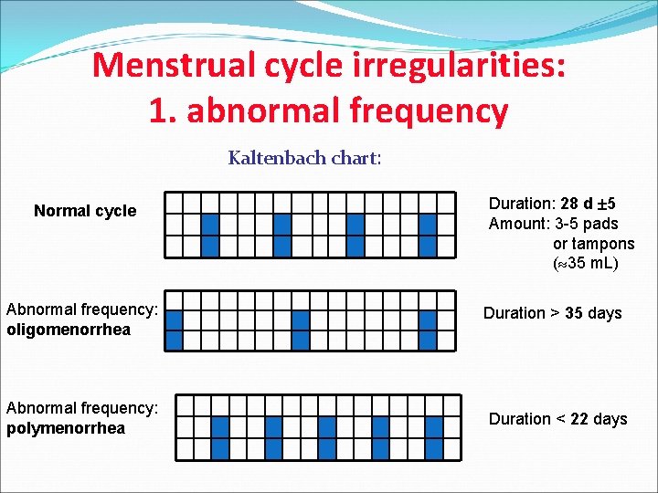 Menstrual cycle irregularities: 1. abnormal frequency Kaltenbach chart: Normal cycle Abnormal frequency: oligomenorrhea Abnormal