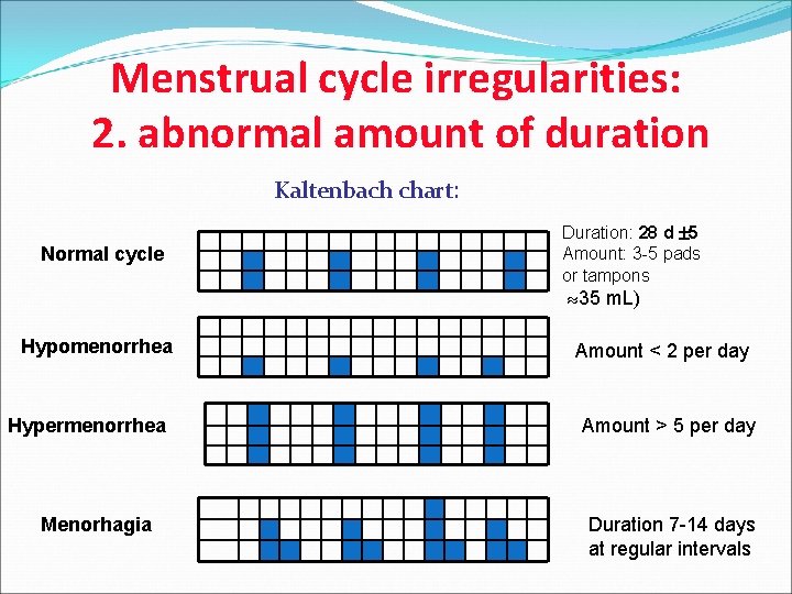Menstrual cycle irregularities: 2. abnormal amount of duration Kaltenbach chart: Normal cycle Duration: 28