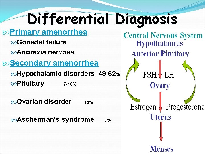 Differential Diagnosis Primary amenorrhea Gonadal failure Anorexia nervosa Secondary amenorrhea Hypothalamic disorders 49 -62%