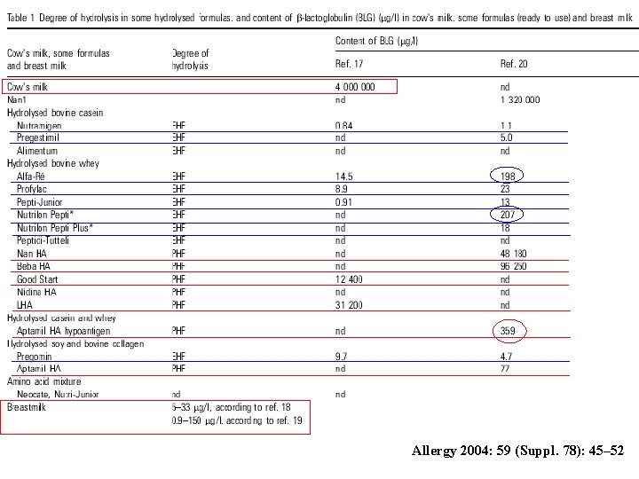 Allergy 2004: 59 (Suppl. 78): 45– 52 