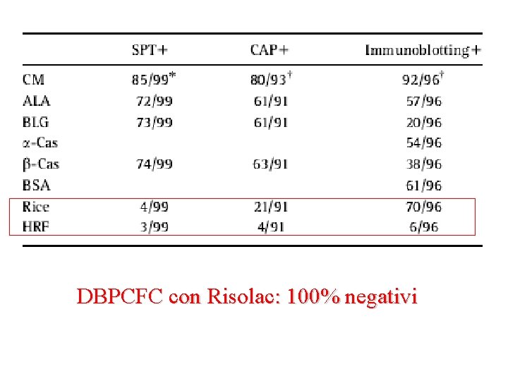 DBPCFC con Risolac: 100% negativi 
