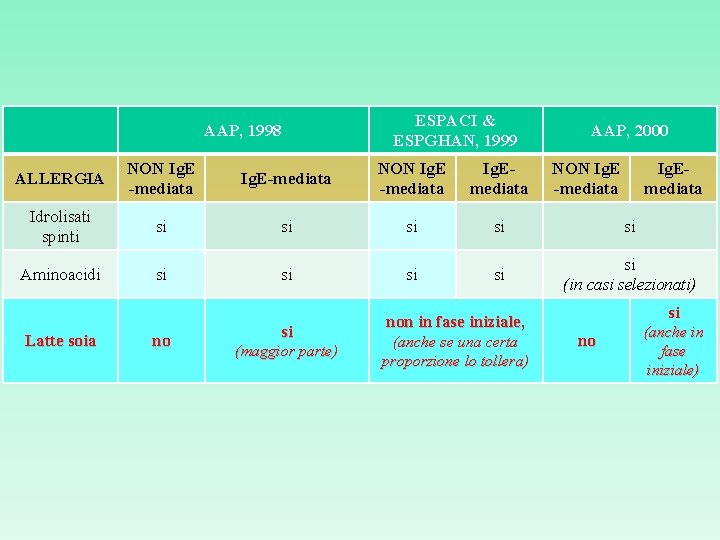 AAP, 1998 ESPACI & ESPGHAN, 1999 AAP, 2000 ALLERGIA NON Ig. E -mediata Ig.