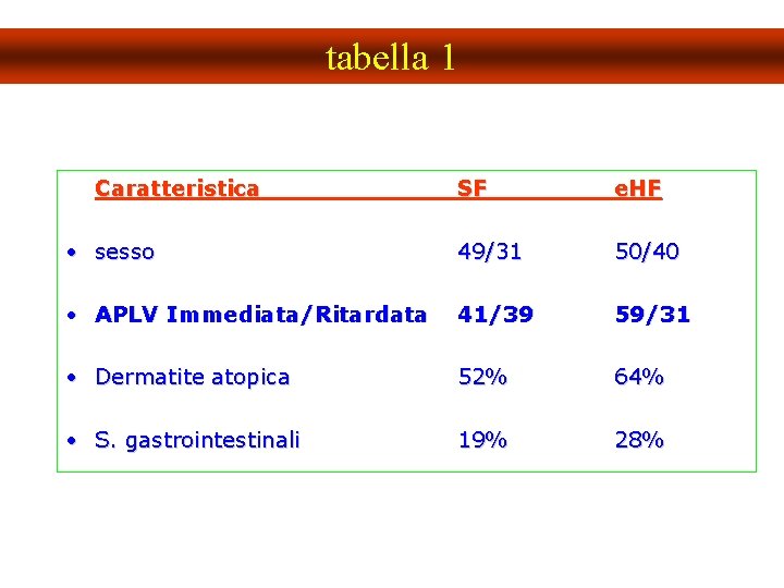 tabella 1 Caratteristica SF e. HF • sesso 49/31 50/40 • APLV Immediata/Ritardata 41/39