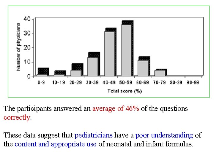 The participants answered an average of 46% of the questions correctly. These data suggest