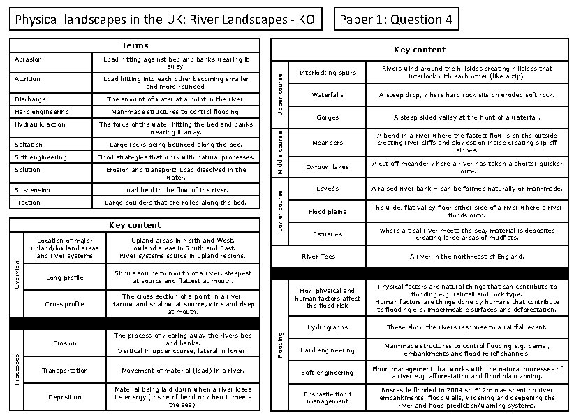 Physical landscapes in the UK: River Landscapes - KO Paper 1: Question 4 Terms