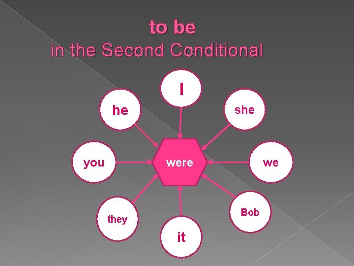 to be in the Second Conditional I he you she we were Bob they