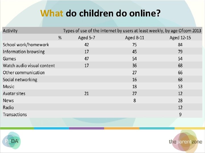 What do children do online? 