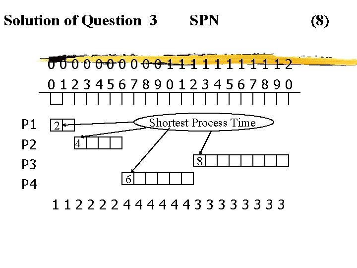 Solution of Question 3 SPN 00000111112 01234567890 P 1 P 2 P 3 P