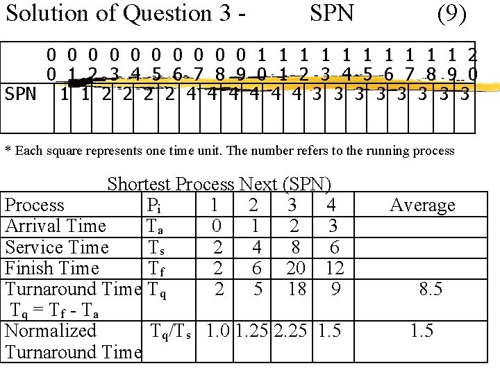 Solution of Question 3 - SPN (9) 0 0 0 0 0 1 1