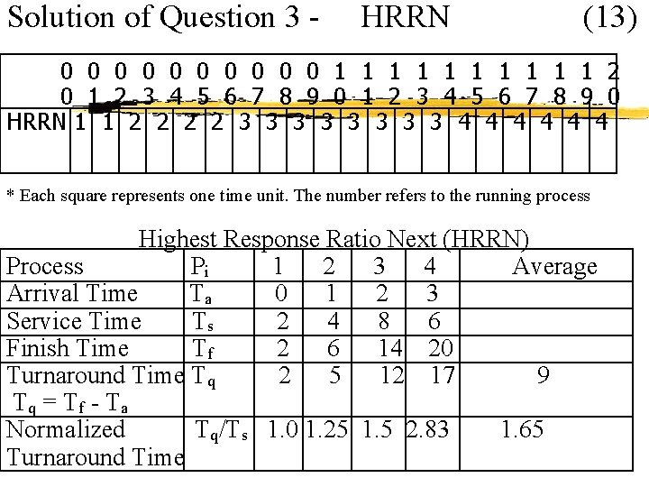 Solution of Question 3 - HRRN (13) 0 0 0 0 0 1 1