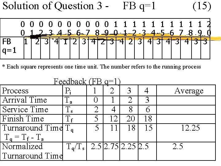 Solution of Question 3 FB q=1 (15) 0 0 0 0 0 1 1