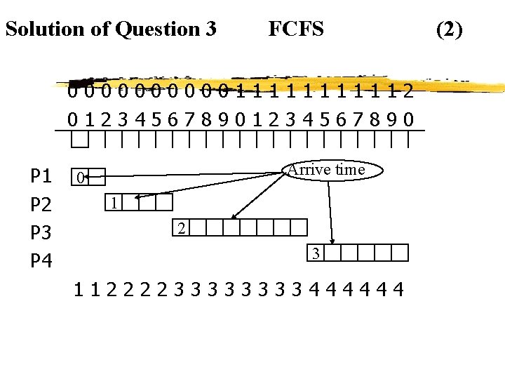 Solution of Question 3 FCFS 00000111112 01234567890 P 1 P 2 P 3 P
