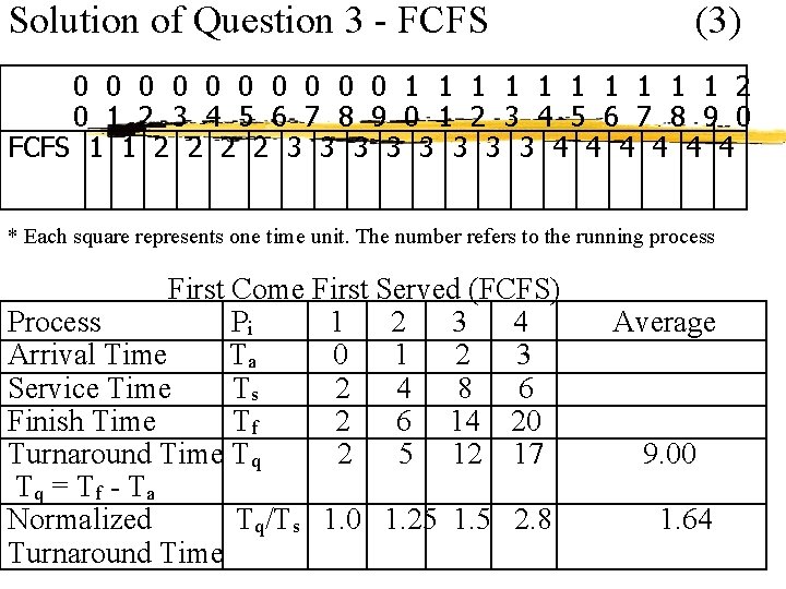 Solution of Question 3 - FCFS (3) 0 0 0 0 0 1 1