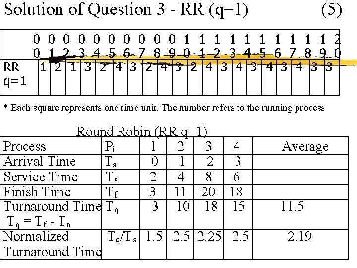 Solution of Question 3 - RR (q=1) RR q=1 (5) 0 0 0 0