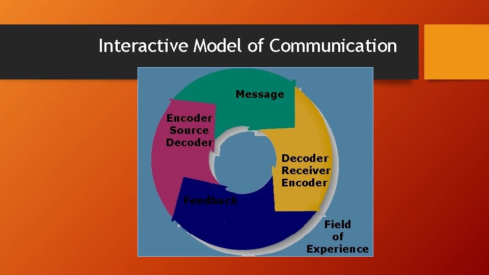 Interactive Model of Communication Message Encoder Source Decoder Receiver Encoder Feedback Field of Experience