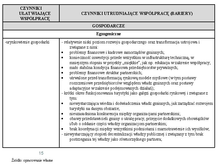 CZYNNIKI UŁATWIAJĄCE WSPÓŁPRACĘ CZYNNIKI UTRUDNIAJĄCE WSPÓŁPRACĘ (BARIERY) GOSPODARCZE Egzogeniczne -urynkowienie gospodarki 15 Źródło: opracowanie