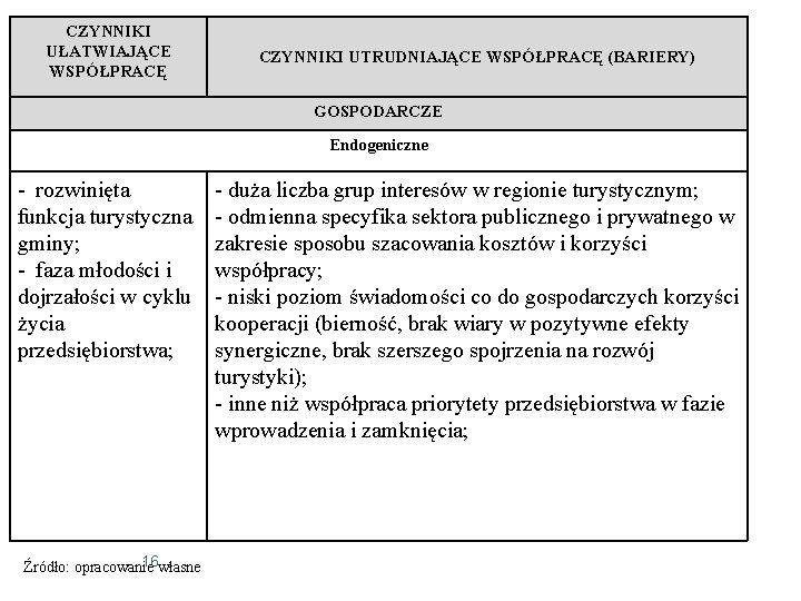 CZYNNIKI UŁATWIAJĄCE WSPÓŁPRACĘ CZYNNIKI UTRUDNIAJĄCE WSPÓŁPRACĘ (BARIERY) GOSPODARCZE Endogeniczne - rozwinięta funkcja turystyczna gminy;