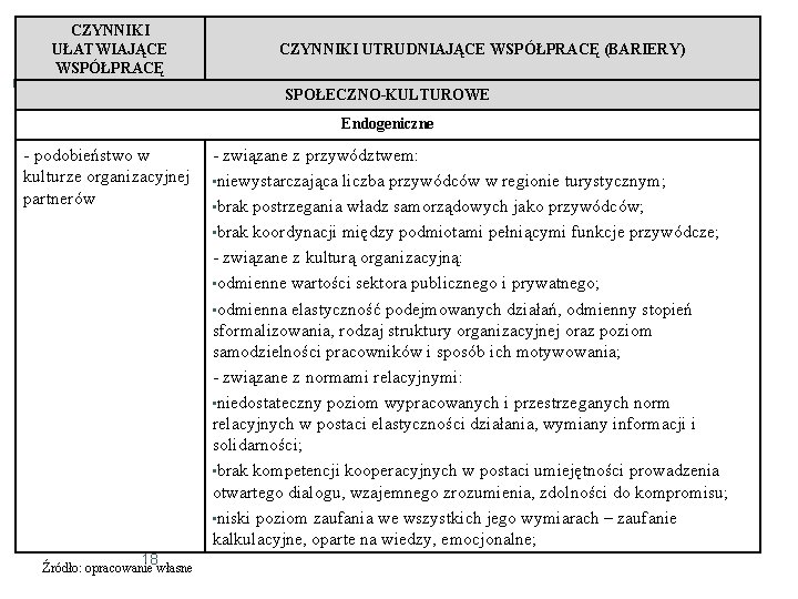 CZYNNIKI UŁATWIAJĄCE WSPÓŁPRACĘ CZYNNIKI UTRUDNIAJĄCE WSPÓŁPRACĘ (BARIERY) SPOŁECZNO-KULTUROWE Endogeniczne - podobieństwo w kulturze organizacyjnej