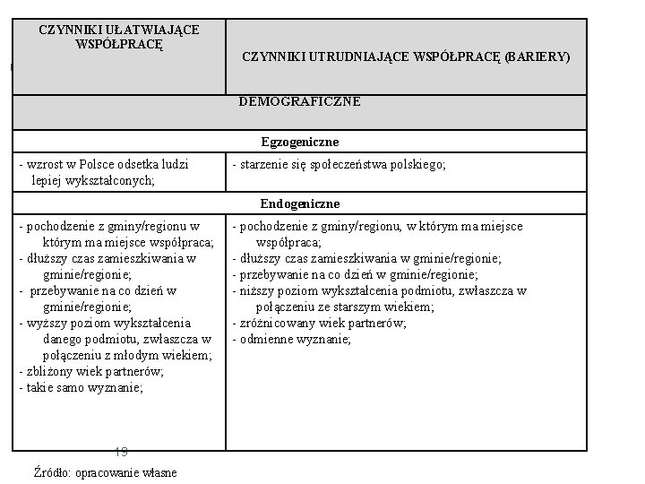 CZYNNIKI UŁATWIAJĄCE WSPÓŁPRACĘ CZYNNIKI UTRUDNIAJĄCE WSPÓŁPRACĘ (BARIERY) DEMOGRAFICZNE Egzogeniczne - wzrost w Polsce odsetka