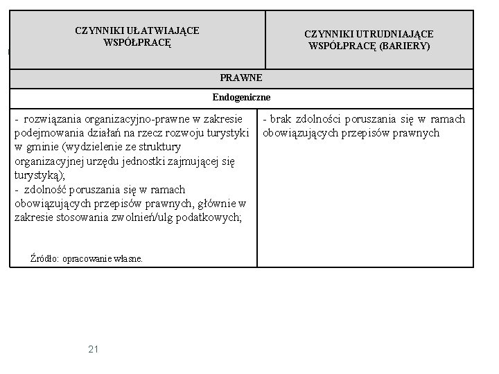 CZYNNIKI UŁATWIAJĄCE WSPÓŁPRACĘ CZYNNIKI UTRUDNIAJĄCE WSPÓŁPRACĘ (BARIERY) PRAWNE Endogeniczne - rozwiązania organizacyjno-prawne w zakresie