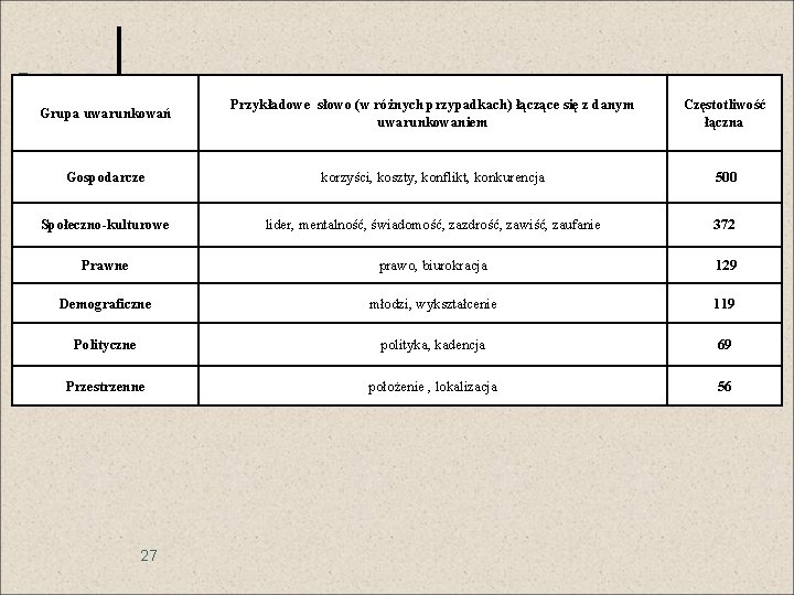 Grupa uwarunkowań Przykładowe słowo (w różnych przypadkach) łączące się z danym uwarunkowaniem Częstotliwość łączna