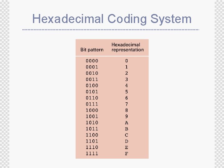 Hexadecimal Coding System 