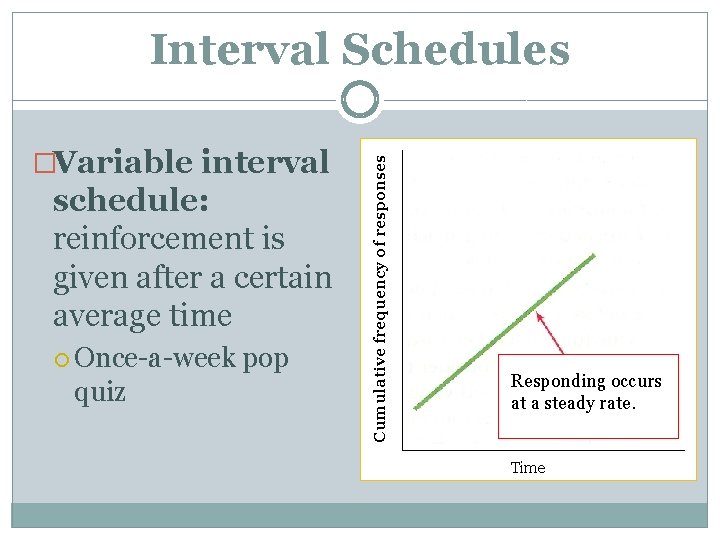 �Variable interval schedule: reinforcement is given after a certain average time Once-a-week quiz pop