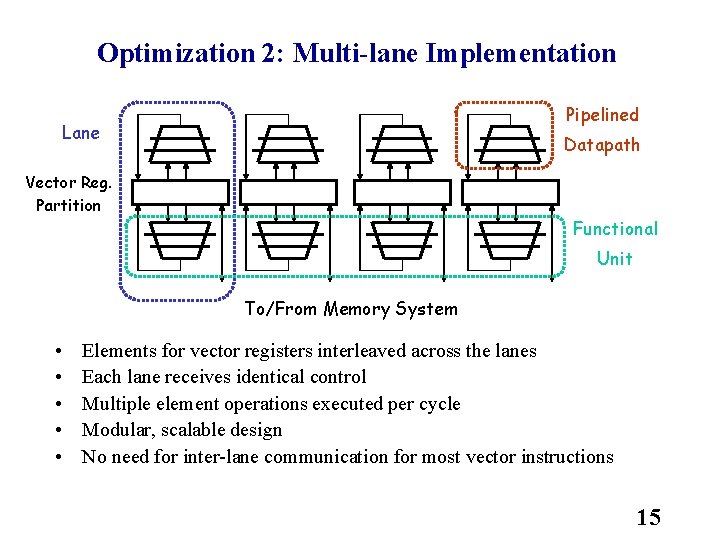 Optimization 2: Multi-lane Implementation Pipelined Lane Datapath Vector Reg. Partition Functional Unit To/From Memory