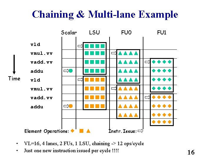 Chaining & Multi-lane Example Scalar LSU FU 0 FU 1 vld vmul. vv vadd.