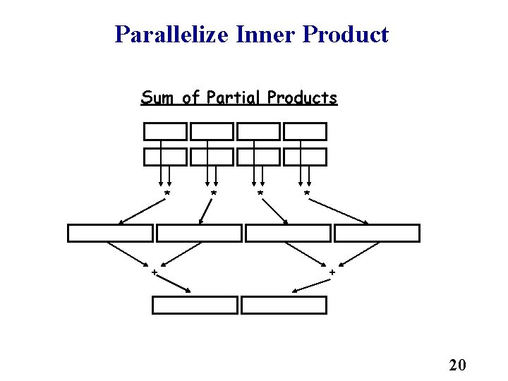 Parallelize Inner Product Sum of Partial Products * + * * * + 20