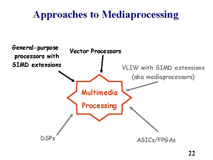 Approaches to Mediaprocessing General-purpose processors with SIMD extensions Vector Processors VLIW with SIMD extensions