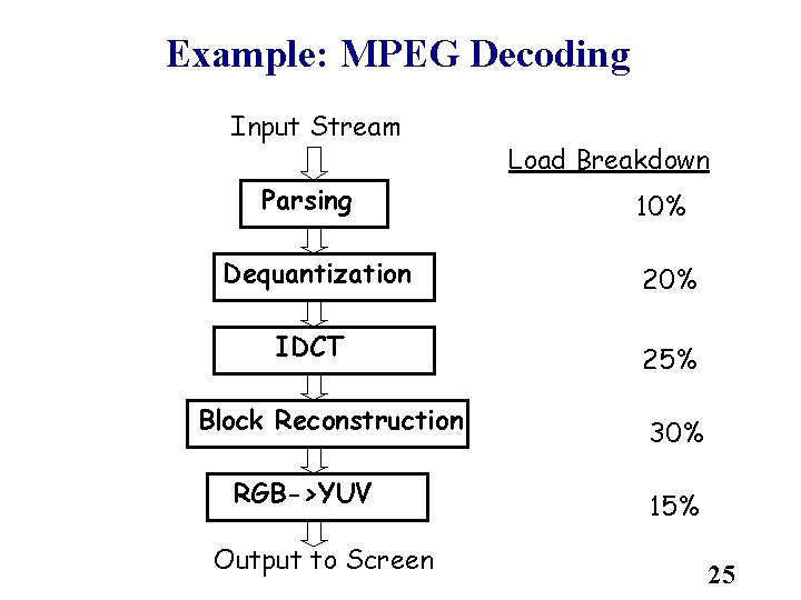 Example: MPEG Decoding Input Stream Parsing Load Breakdown 10% Dequantization 20% IDCT 25% Block