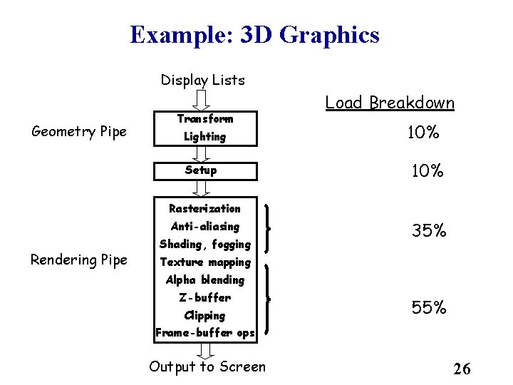 Example: 3 D Graphics Display Lists Geometry Pipe Transform Lighting Setup Load Breakdown 10%