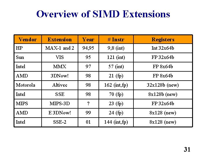 Overview of SIMD Extensions Vendor Extension Year # Instr Registers HP MAX 1 and