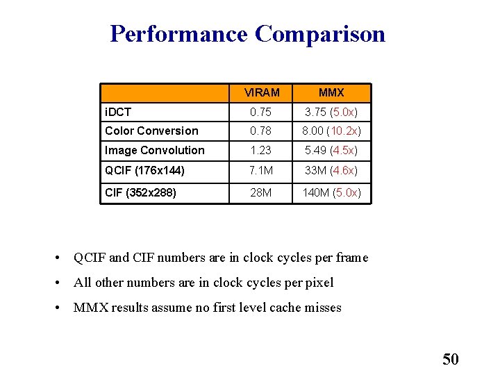 Performance Comparison VIRAM MMX i. DCT 0. 75 3. 75 (5. 0 x) Color