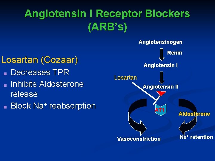 Angiotensin I Receptor Blockers (ARB’s) Angiotensinogen Renin Losartan (Cozaar) ■ ■ ■ Decreases TPR