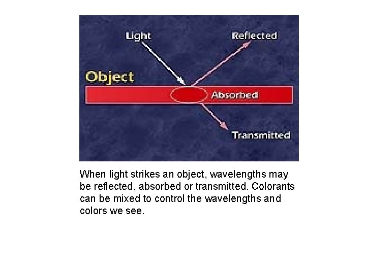 When light strikes an object, wavelengths may be reflected, absorbed or transmitted. Colorants can