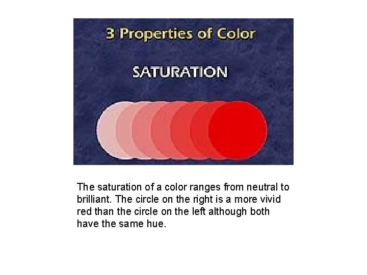 The saturation of a color ranges from neutral to brilliant. The circle on the
