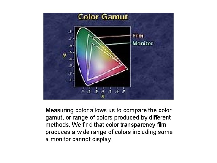 Measuring color allows us to compare the color gamut, or range of colors produced