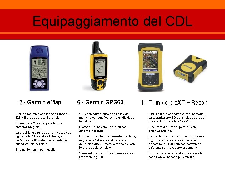 GPS professionali Principali caratteristiche Costo elevato Antenna