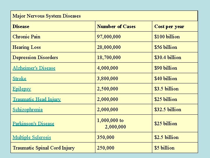 Major Nervous System Diseases Disease Number of Cases Cost per year Chronic Pain 97,