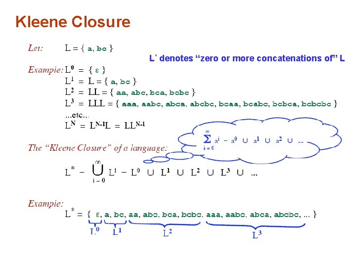 Kleene Closure L* denotes “zero or more concatenations of” L 