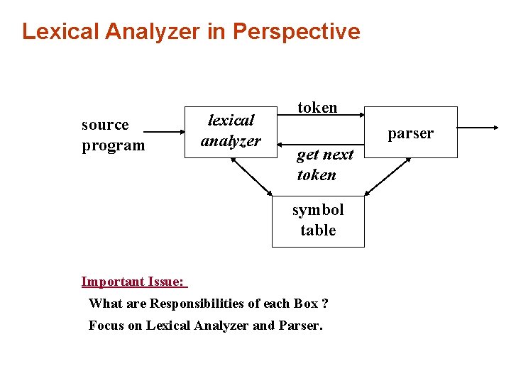 Lexical Analyzer in Perspective source program lexical analyzer token parser get next token symbol