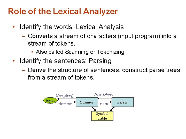 Role of the Lexical Analyzer • Identify the words: Lexical Analysis – Converts a