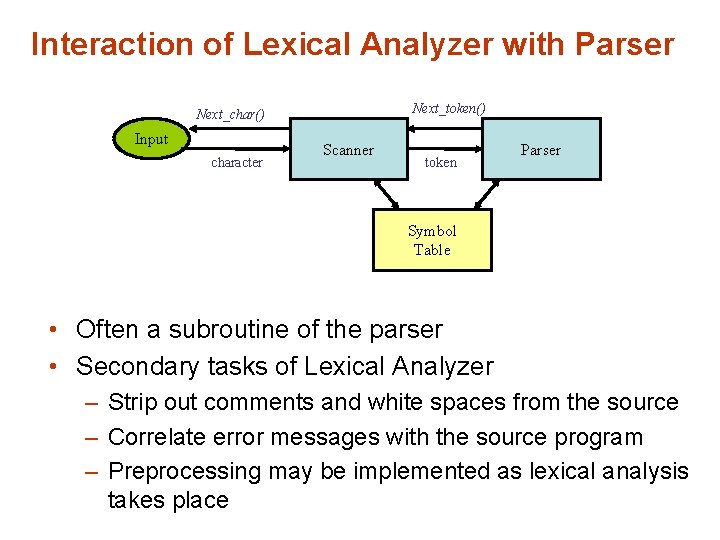 Interaction of Lexical Analyzer with Parser Next_token() Next_char() Input character Scanner token Parser Symbol