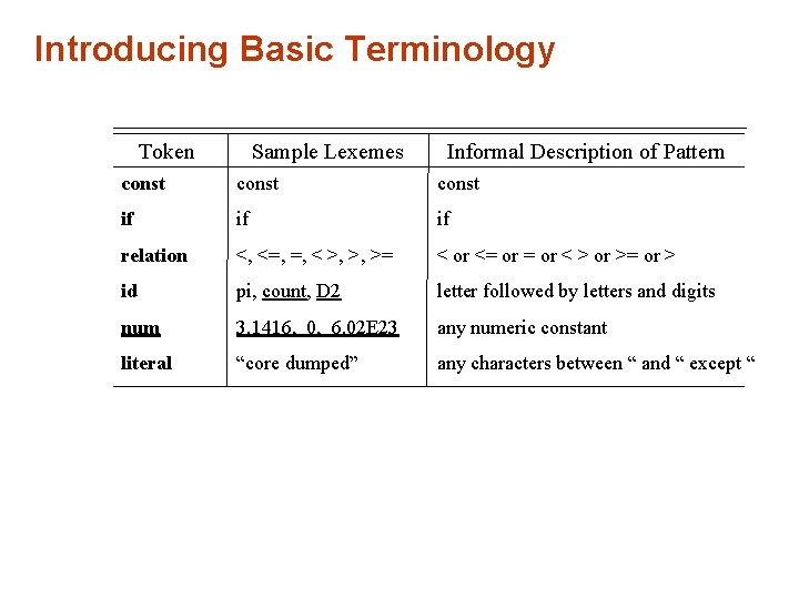 Introducing Basic Terminology Token Sample Lexemes Informal Description of Pattern const if if if