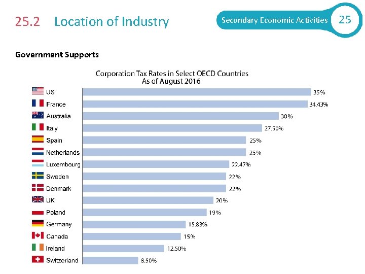 25. 2 Location of Industry Government Supports Secondary Economic Activities 25 