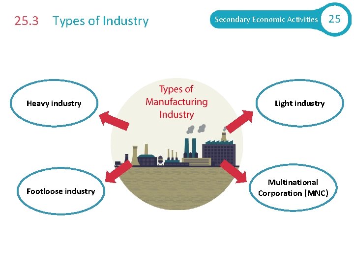 25. 3 Types of Industry Heavy industry Footloose industry Secondary Economic Activities Light industry