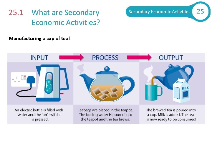 25. 1 What are Secondary Economic Activities? Manufacturing a cup of tea! Secondary Economic