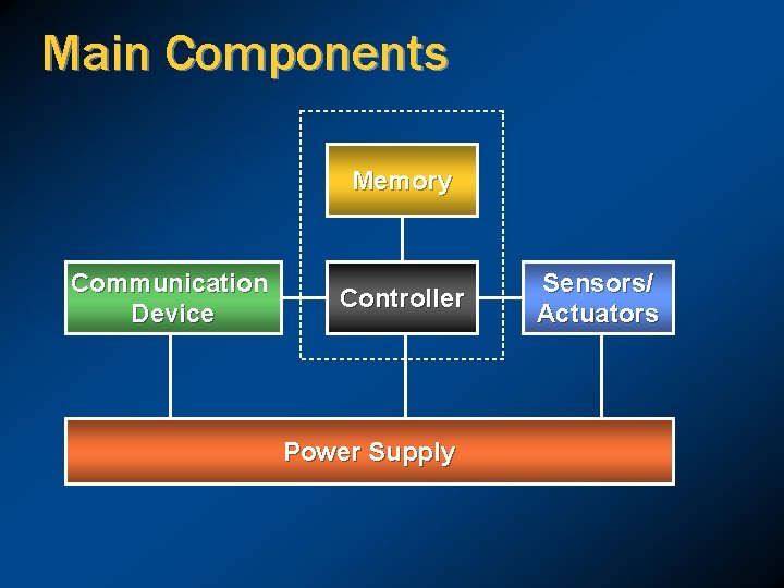 Main Components Memory Communication Device Controller Power Supply Sensors/ Actuators 